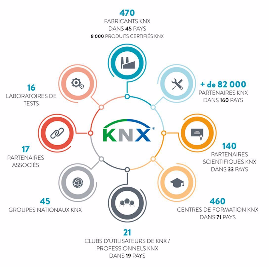 KNX en chiffres