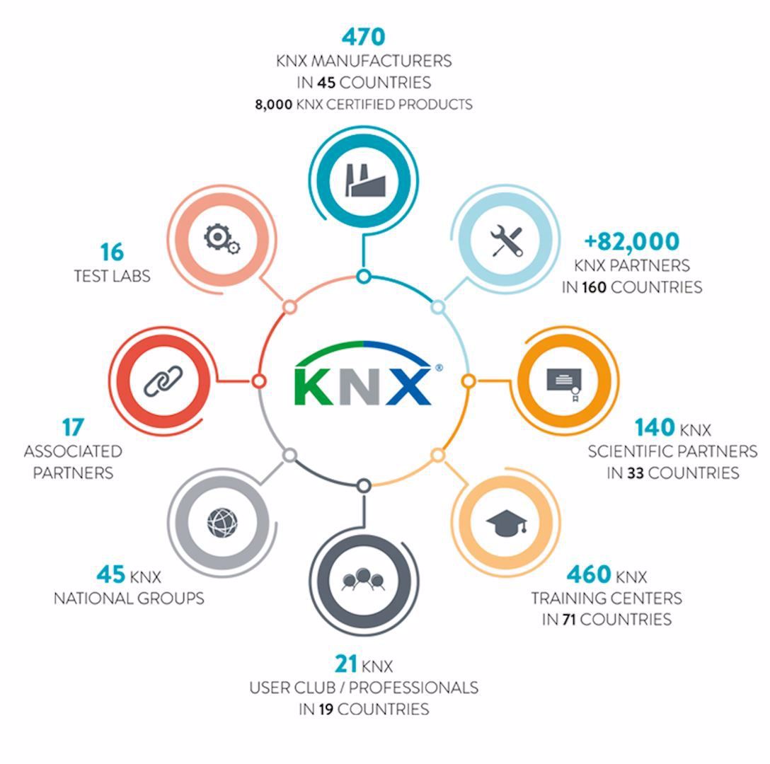 KNX in cijfers