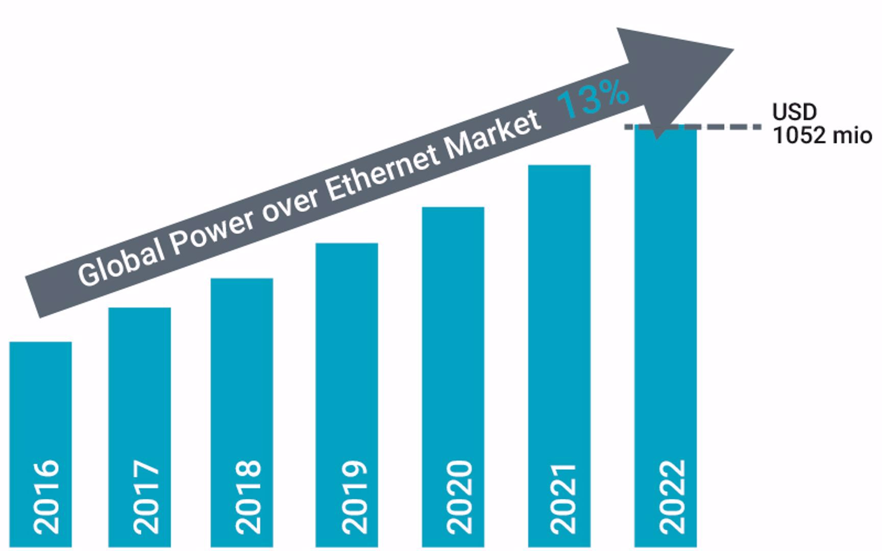 Global Power over Ethernet Market