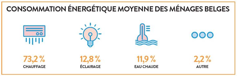 Consomation énergétique moyenne des ménages belges