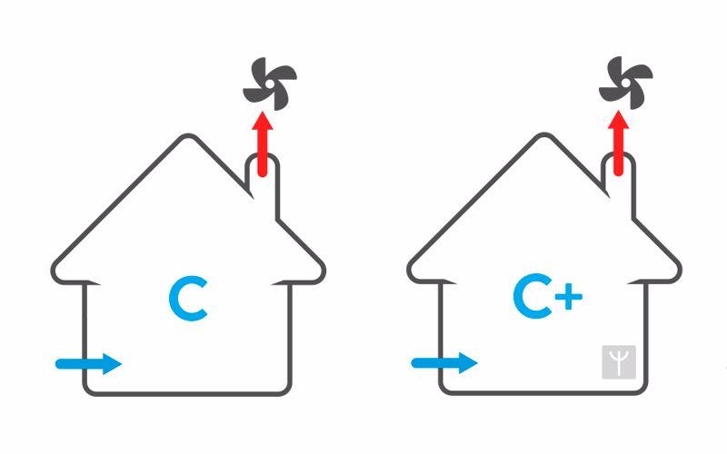 Ventilatie systeem C en C+
