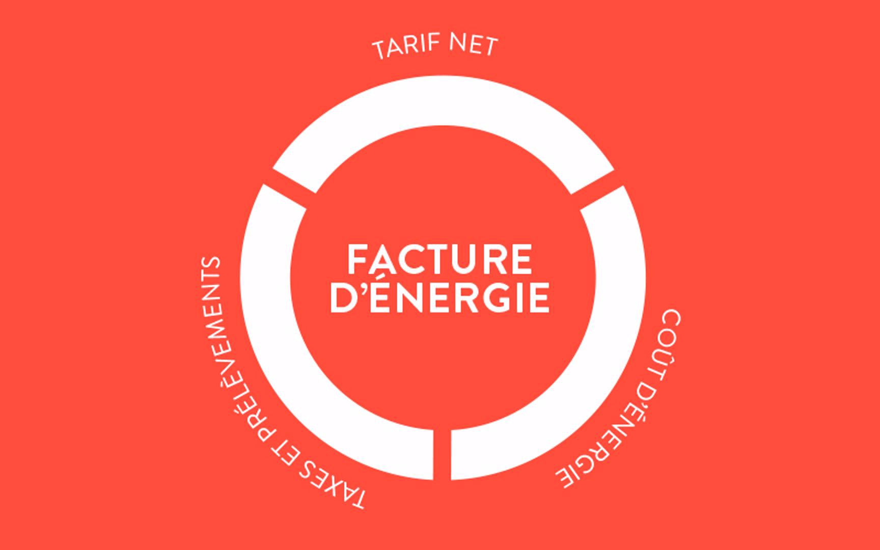 La facture d’énergie