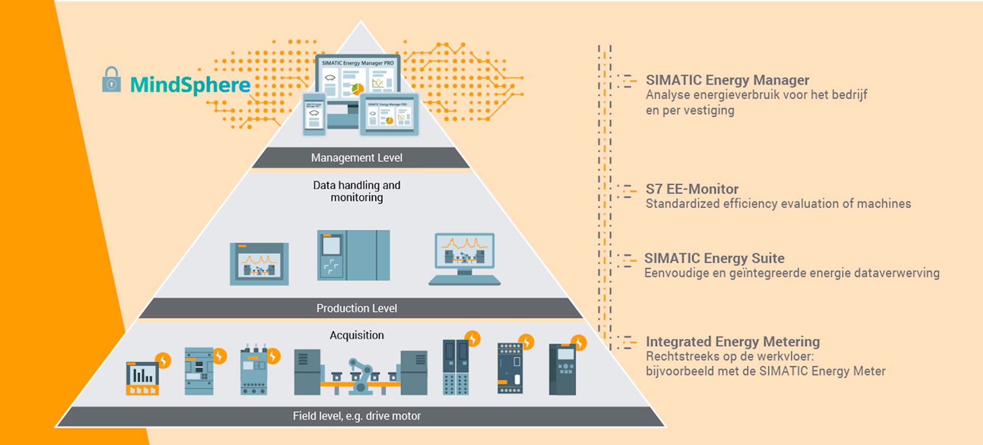 Siemens Mindsphere