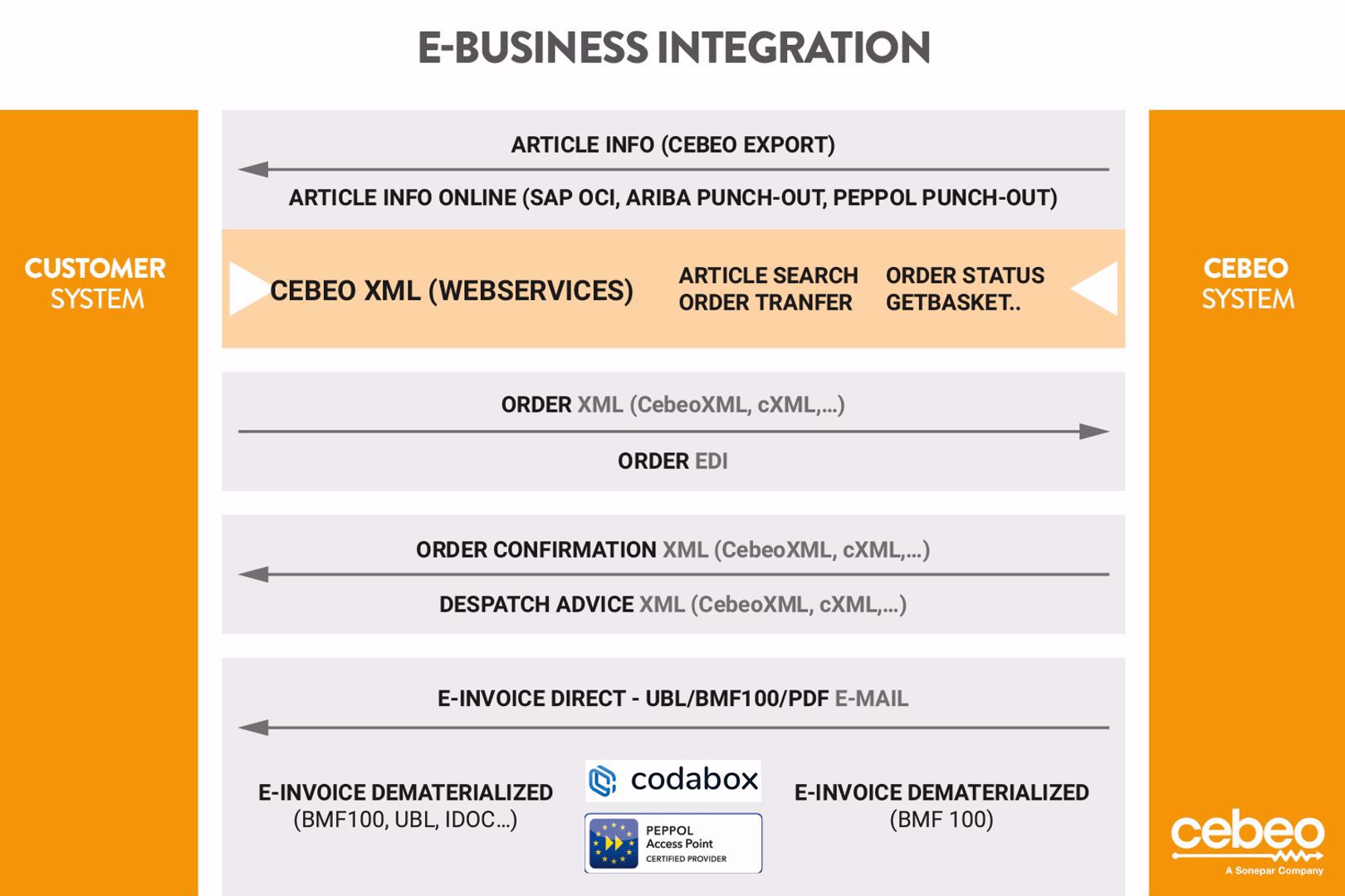 e-business integration schema