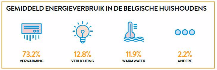 Gemiddeld energieverbruik in de Belgische huishoudens